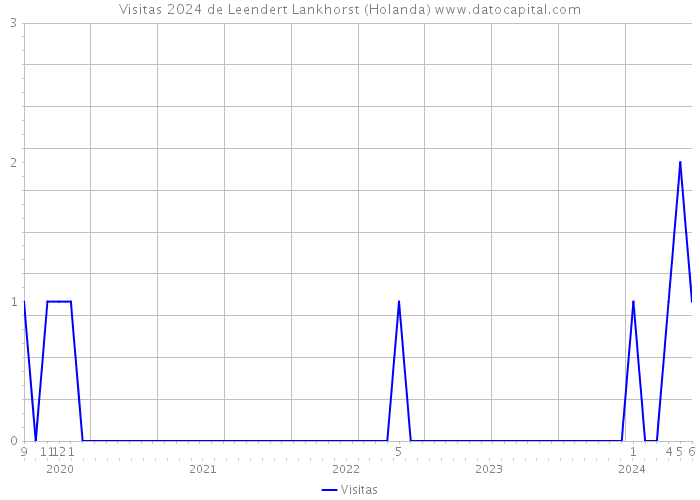 Visitas 2024 de Leendert Lankhorst (Holanda) 