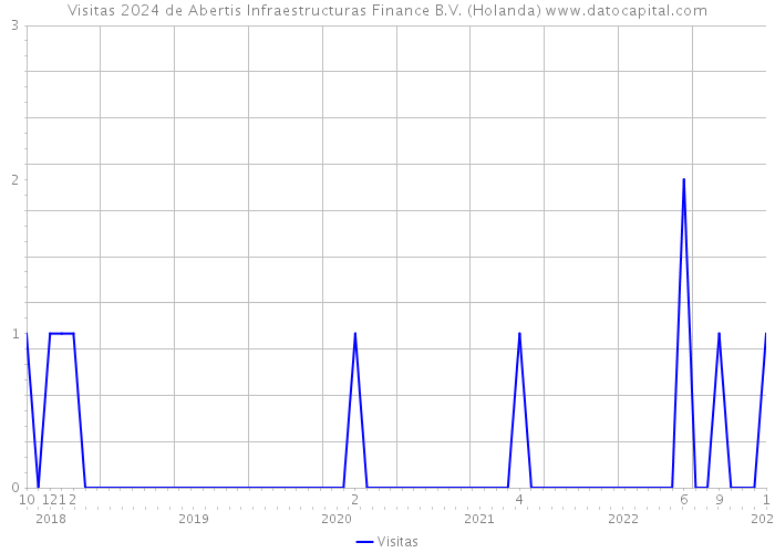 Visitas 2024 de Abertis Infraestructuras Finance B.V. (Holanda) 