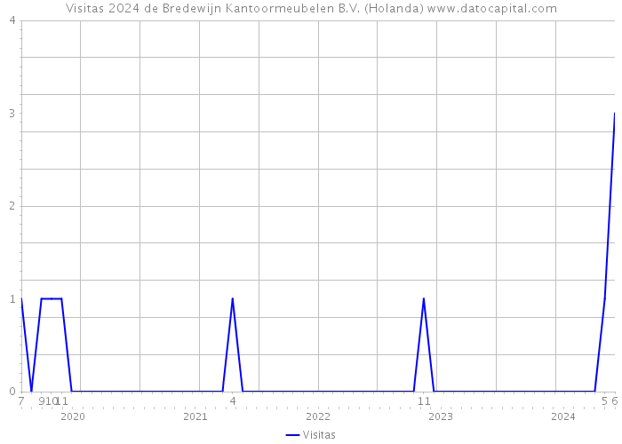 Visitas 2024 de Bredewijn Kantoormeubelen B.V. (Holanda) 