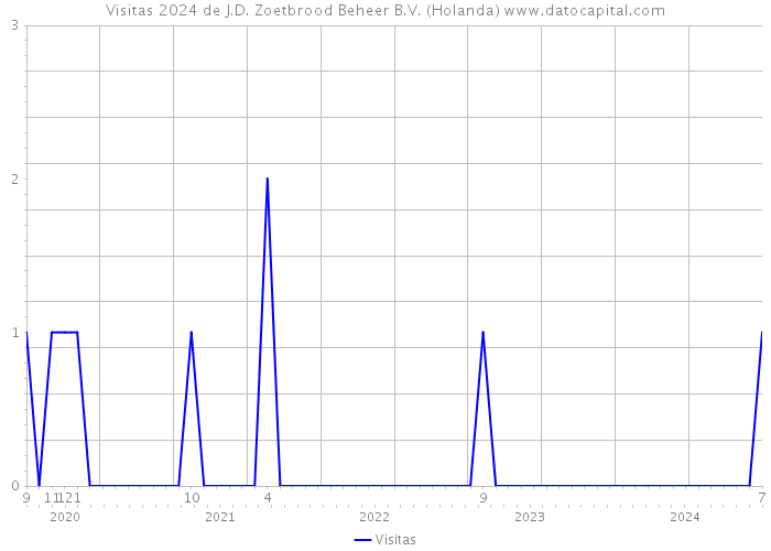 Visitas 2024 de J.D. Zoetbrood Beheer B.V. (Holanda) 