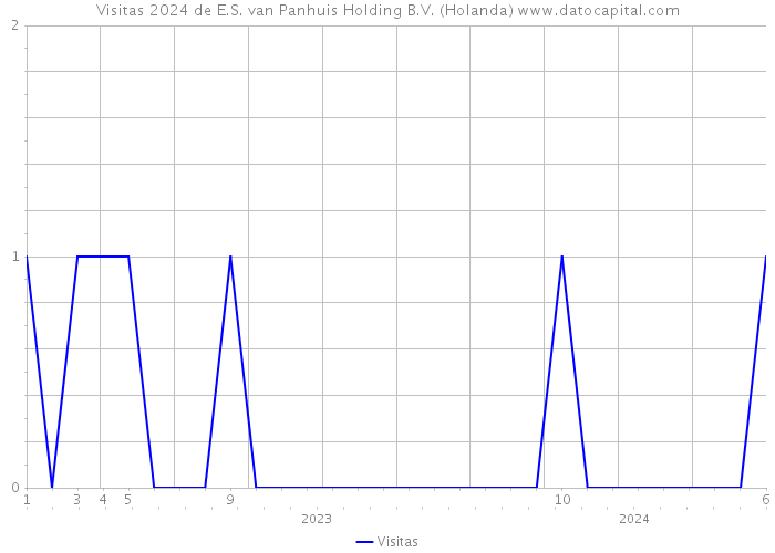 Visitas 2024 de E.S. van Panhuis Holding B.V. (Holanda) 