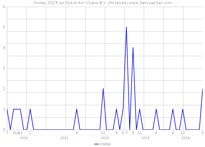 Visitas 2024 de Dutch Air-Crane B.V. (Holanda) 