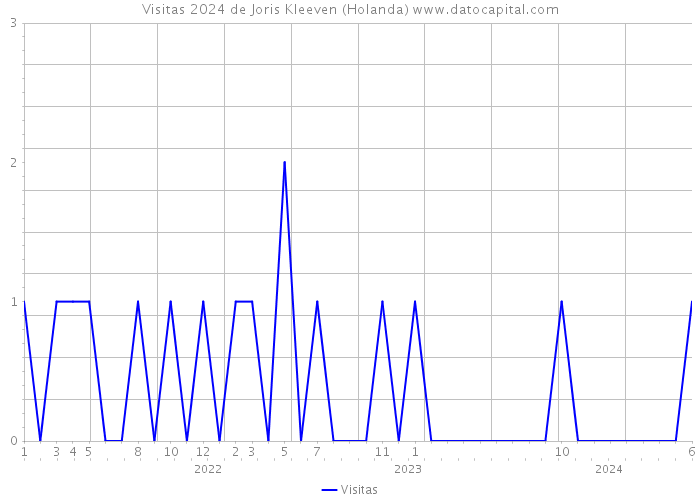 Visitas 2024 de Joris Kleeven (Holanda) 