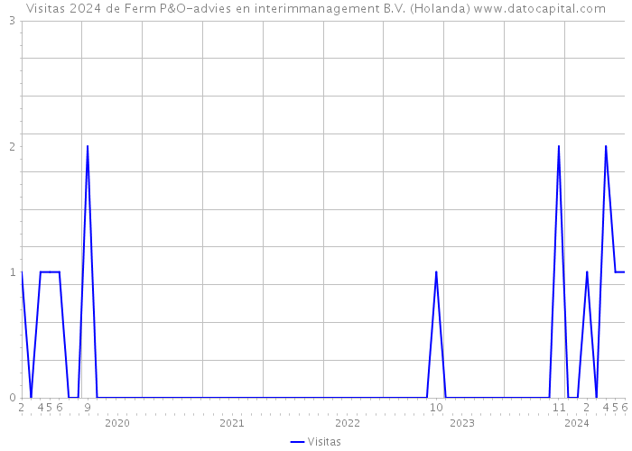 Visitas 2024 de Ferm P&O-advies en interimmanagement B.V. (Holanda) 