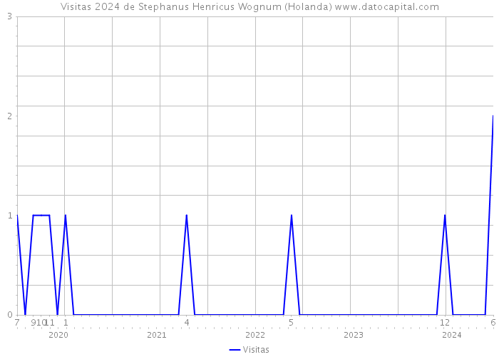 Visitas 2024 de Stephanus Henricus Wognum (Holanda) 