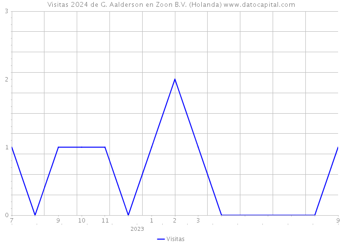 Visitas 2024 de G. Aalderson en Zoon B.V. (Holanda) 