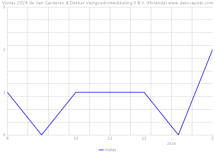 Visitas 2024 de Van Garderen & Dekker Vastgoedontwikkeling II B.V. (Holanda) 