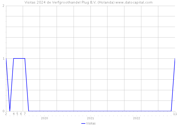 Visitas 2024 de Verfgroothandel Plug B.V. (Holanda) 