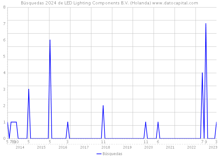Búsquedas 2024 de LED Lighting Components B.V. (Holanda) 