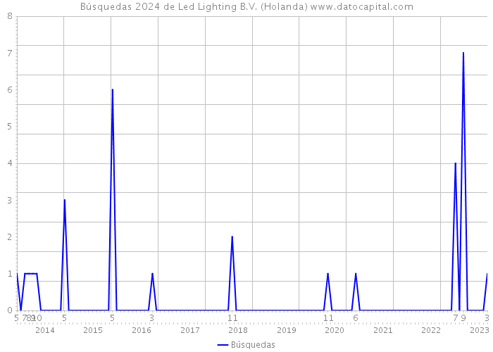 Búsquedas 2024 de Led Lighting B.V. (Holanda) 