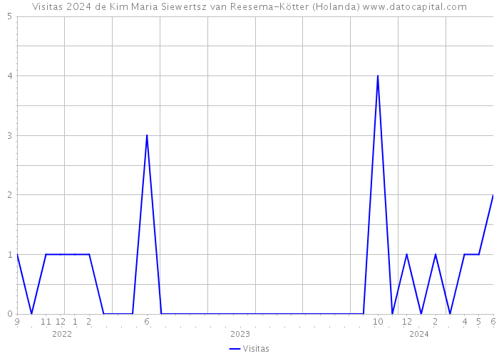 Visitas 2024 de Kim Maria Siewertsz van Reesema-Kötter (Holanda) 