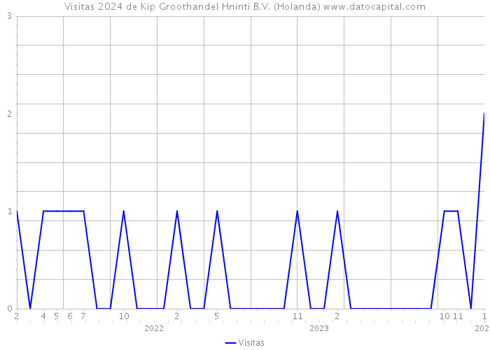 Visitas 2024 de Kip Groothandel Hninti B.V. (Holanda) 