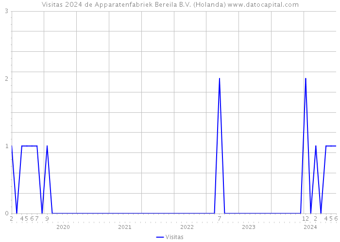 Visitas 2024 de Apparatenfabriek Bereila B.V. (Holanda) 