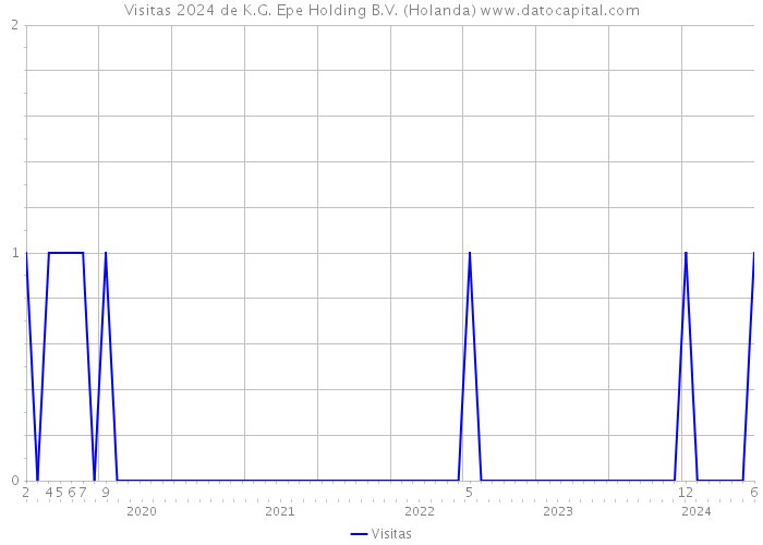 Visitas 2024 de K.G. Epe Holding B.V. (Holanda) 