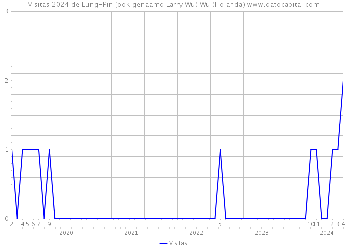 Visitas 2024 de Lung-Pin (ook genaamd Larry Wu) Wu (Holanda) 