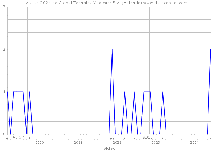 Visitas 2024 de Global Technics Medicare B.V. (Holanda) 