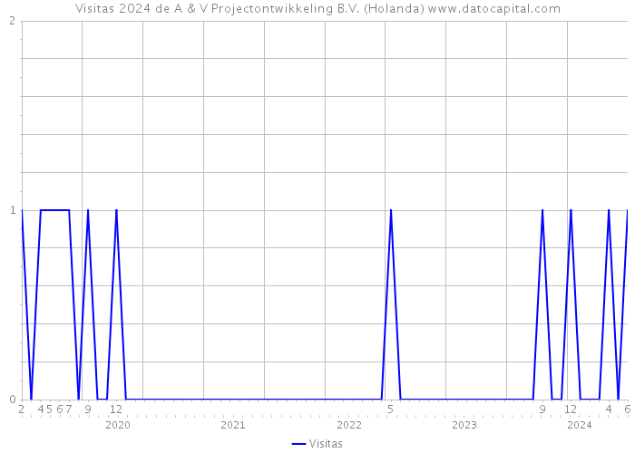 Visitas 2024 de A & V Projectontwikkeling B.V. (Holanda) 