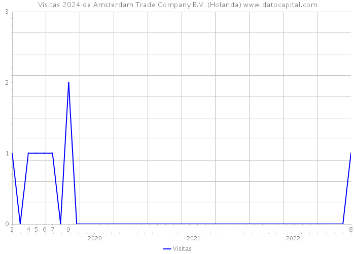 Visitas 2024 de Amsterdam Trade Company B.V. (Holanda) 