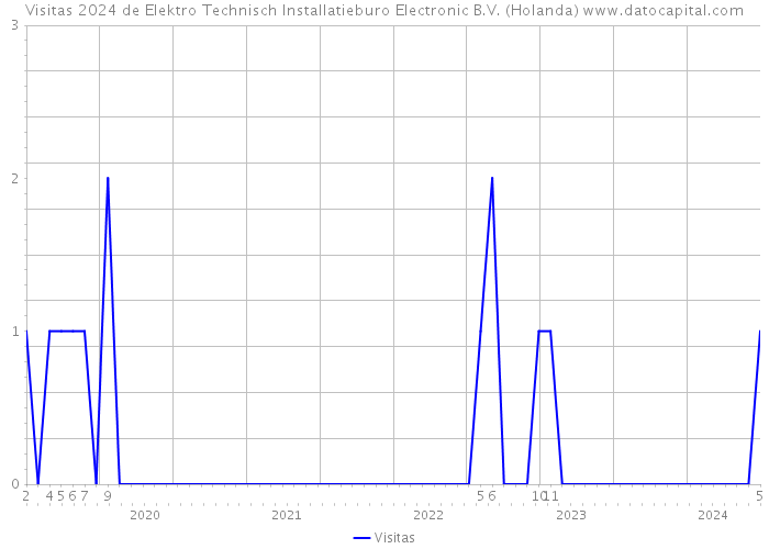 Visitas 2024 de Elektro Technisch Installatieburo Electronic B.V. (Holanda) 