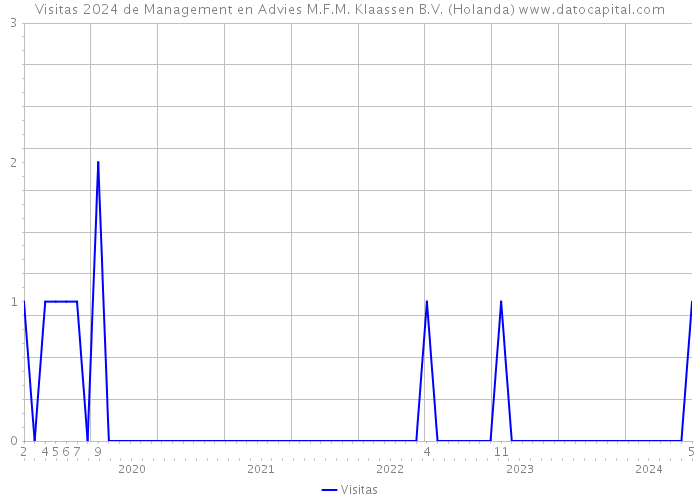 Visitas 2024 de Management en Advies M.F.M. Klaassen B.V. (Holanda) 