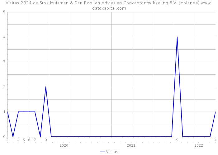 Visitas 2024 de Stok Huisman & Den Rooijen Advies en Conceptontwikkeling B.V. (Holanda) 