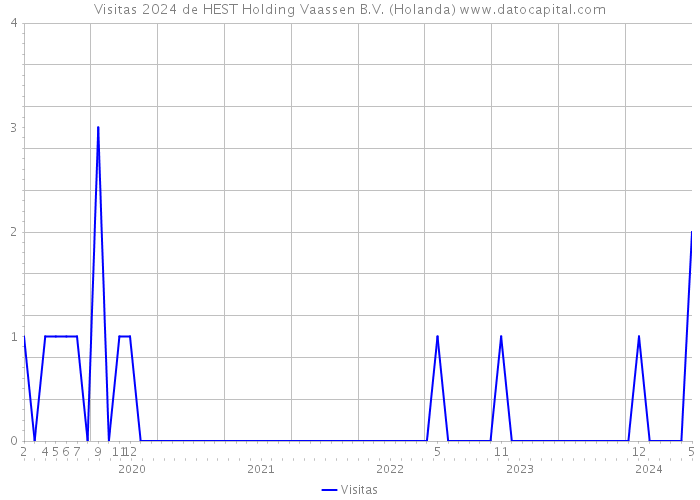 Visitas 2024 de HEST Holding Vaassen B.V. (Holanda) 