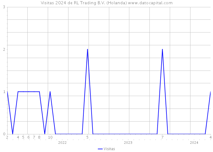 Visitas 2024 de RL Trading B.V. (Holanda) 