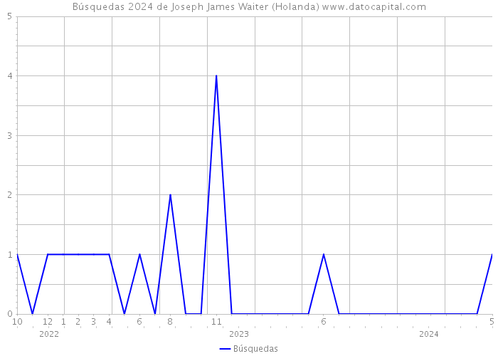 Búsquedas 2024 de Joseph James Waiter (Holanda) 