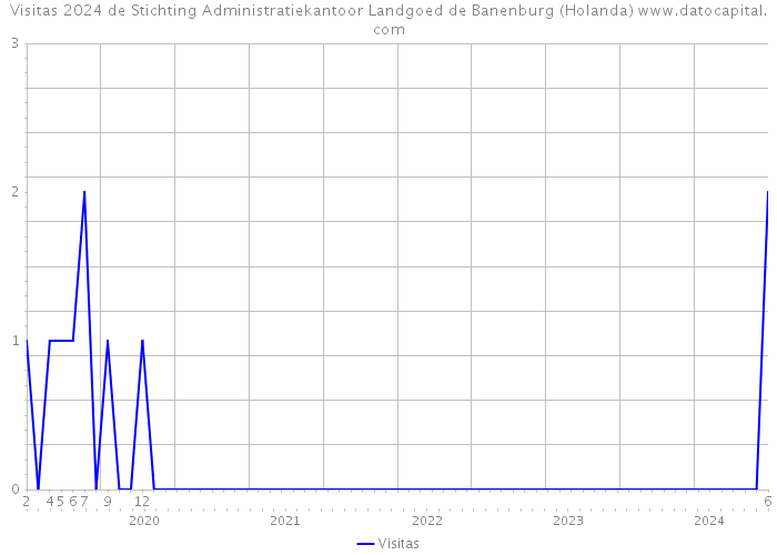 Visitas 2024 de Stichting Administratiekantoor Landgoed de Banenburg (Holanda) 