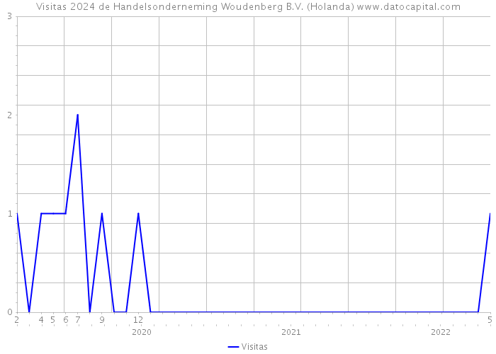 Visitas 2024 de Handelsonderneming Woudenberg B.V. (Holanda) 
