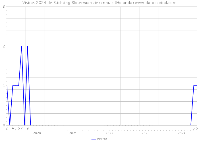 Visitas 2024 de Stichting Slotervaartziekenhuis (Holanda) 