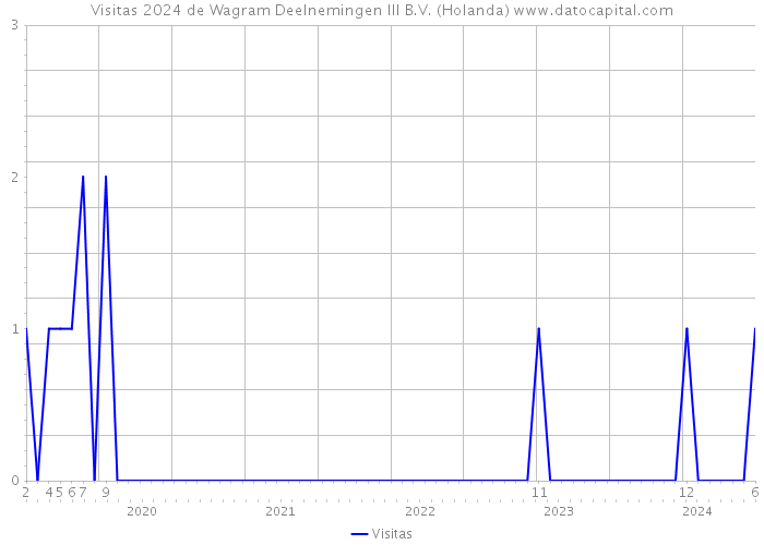 Visitas 2024 de Wagram Deelnemingen III B.V. (Holanda) 