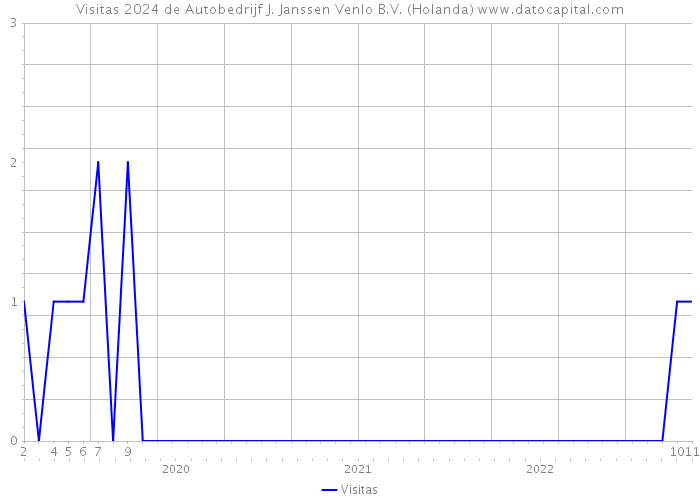 Visitas 2024 de Autobedrijf J. Janssen Venlo B.V. (Holanda) 