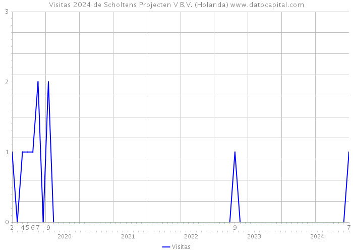 Visitas 2024 de Scholtens Projecten V B.V. (Holanda) 