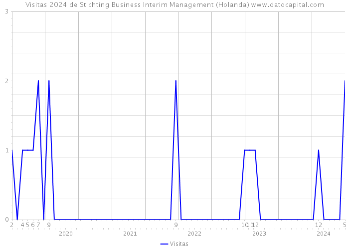 Visitas 2024 de Stichting Business Interim Management (Holanda) 