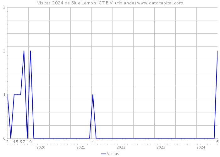 Visitas 2024 de Blue Lemon ICT B.V. (Holanda) 