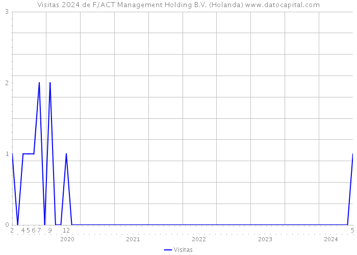 Visitas 2024 de F/ACT Management Holding B.V. (Holanda) 