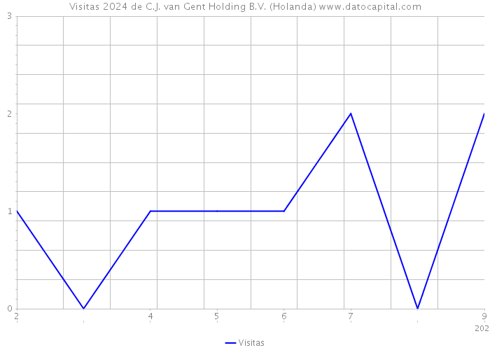 Visitas 2024 de C.J. van Gent Holding B.V. (Holanda) 