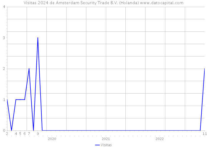 Visitas 2024 de Amsterdam Security Trade B.V. (Holanda) 