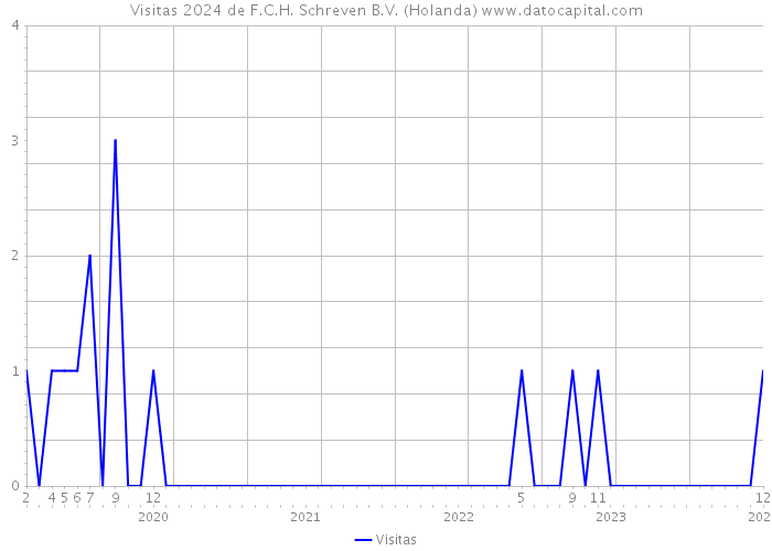 Visitas 2024 de F.C.H. Schreven B.V. (Holanda) 