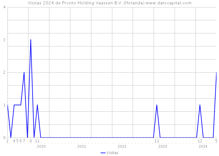 Visitas 2024 de Pronto Holding Vaassen B.V. (Holanda) 