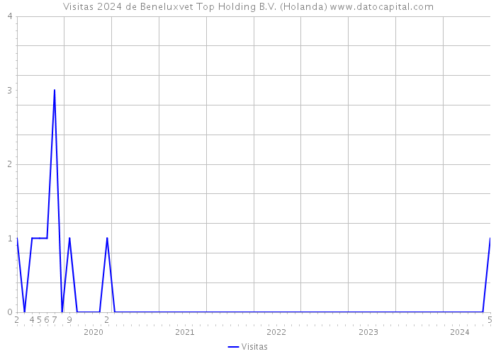 Visitas 2024 de Beneluxvet Top Holding B.V. (Holanda) 