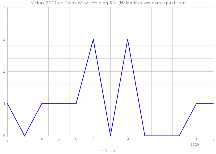 Visitas 2024 de Krens Weser Holding B.V. (Holanda) 