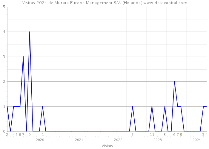 Visitas 2024 de Murata Europe Management B.V. (Holanda) 
