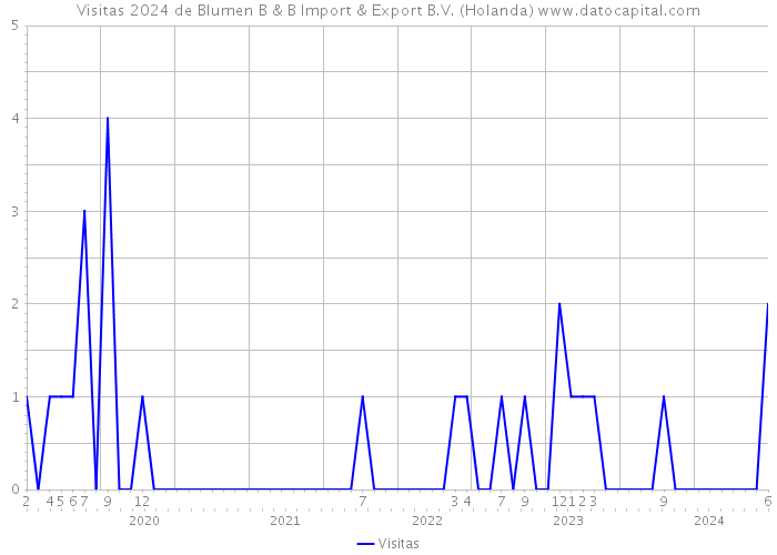 Visitas 2024 de Blumen B & B Import & Export B.V. (Holanda) 
