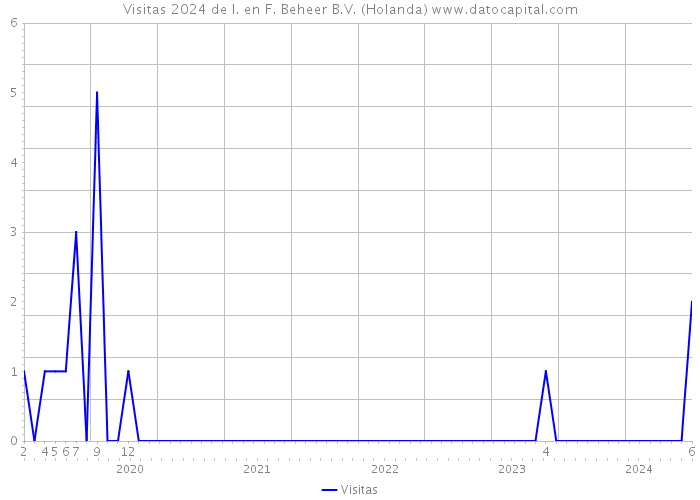 Visitas 2024 de I. en F. Beheer B.V. (Holanda) 