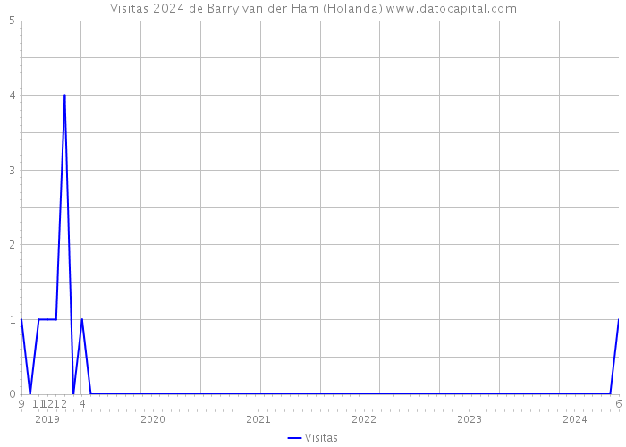 Visitas 2024 de Barry van der Ham (Holanda) 