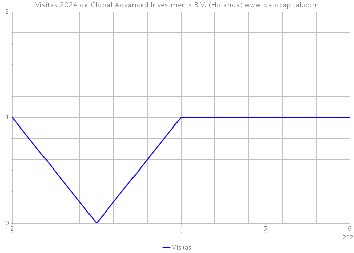 Visitas 2024 de Global Advanced Investments B.V. (Holanda) 