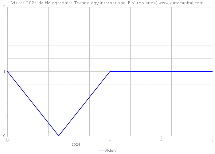Visitas 2024 de Holographics Technology International B.V. (Holanda) 