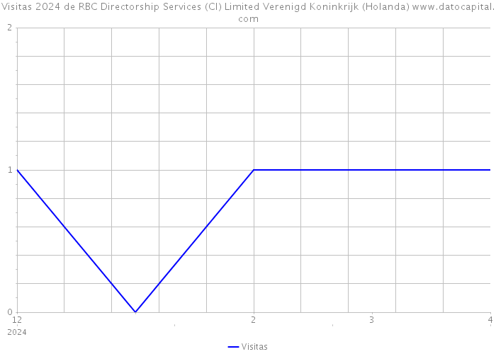 Visitas 2024 de RBC Directorship Services (CI) Limited Verenigd Koninkrijk (Holanda) 